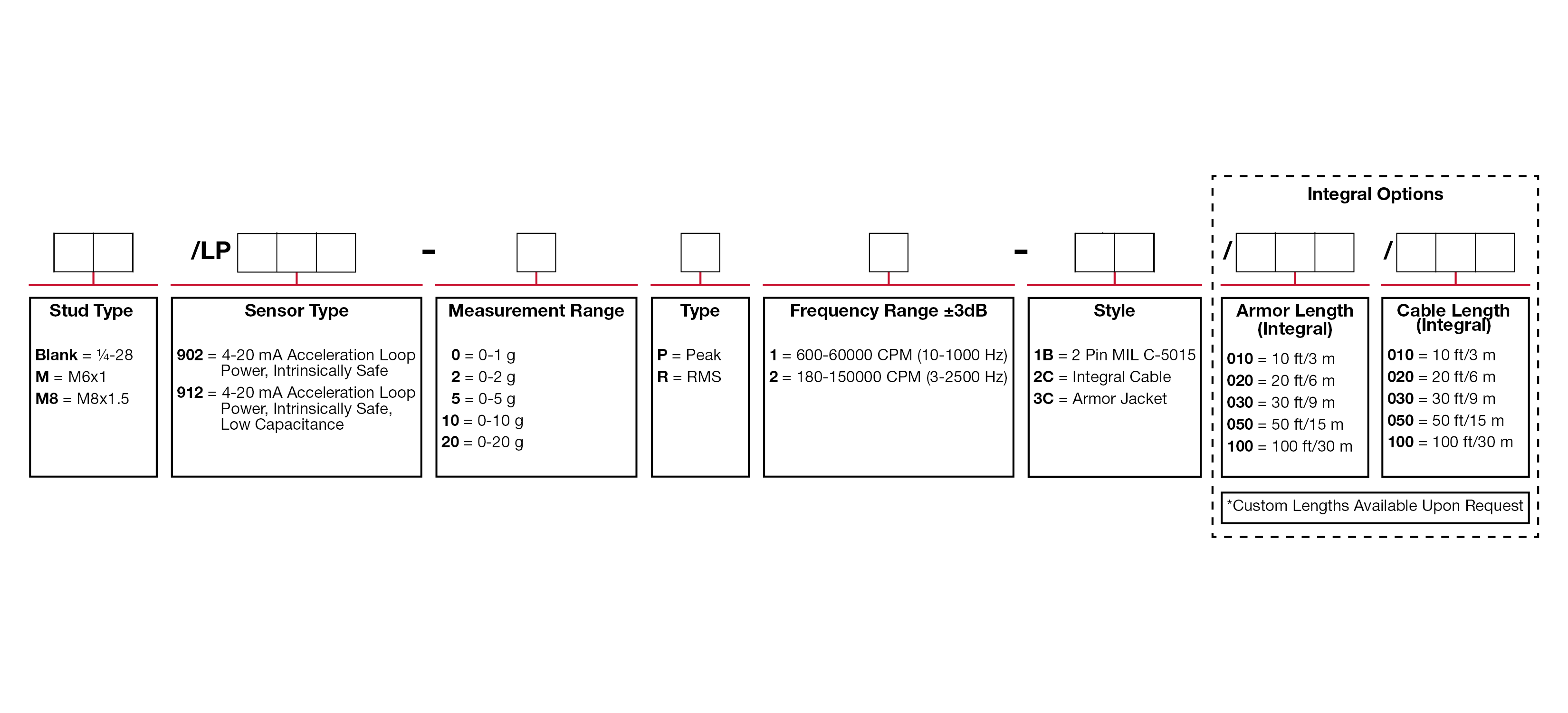 LP912 Ordering Information